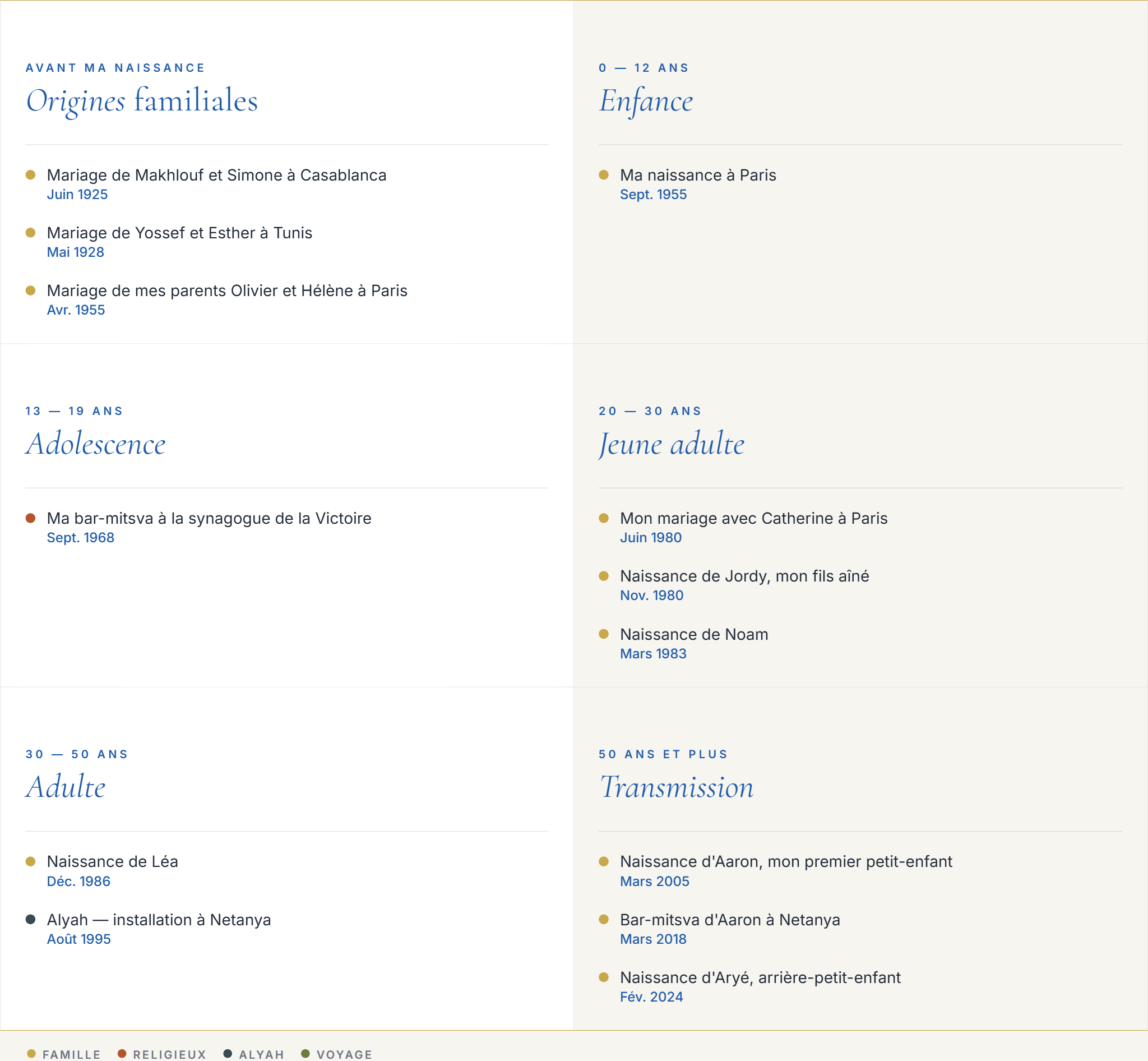 Exemple de frise chronologique — Origines, Enfance, Adolescence, Jeune adulte, Adulte, Transmission